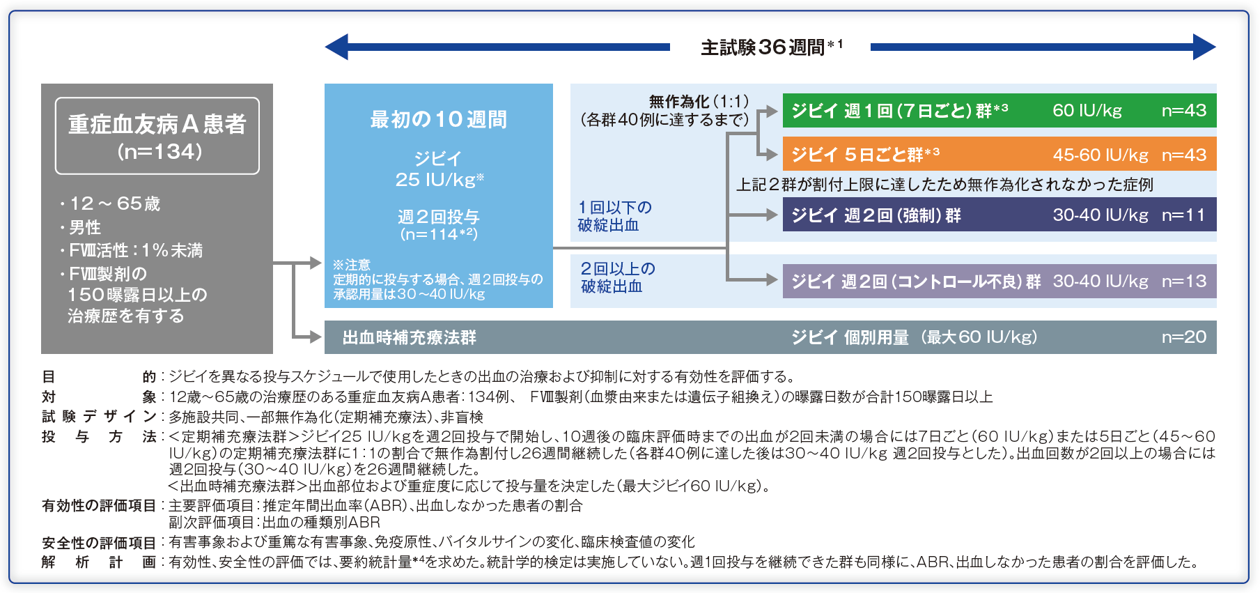 PROTECT Ⅷ（国際共同第Ⅱ/Ⅲ相臨床試験）試験概要
