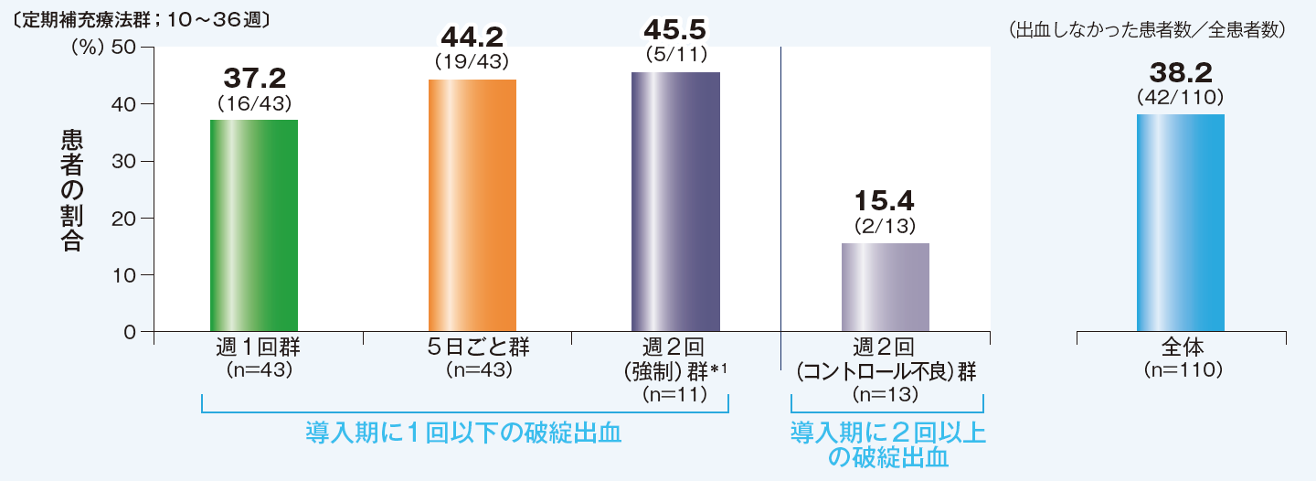 【主要評価項目】投与頻度別の出血しなかった患者の割合