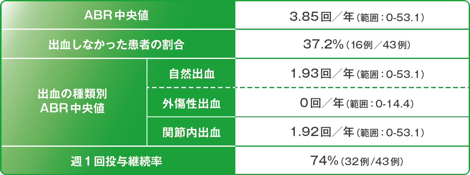 週1回群の出血抑制効果