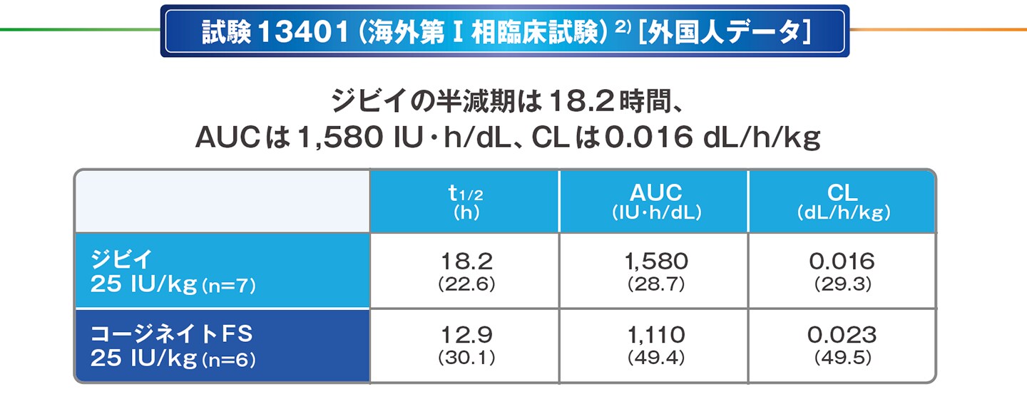 試験13401（海外第Ⅰ相臨床試験）［外国人データ］