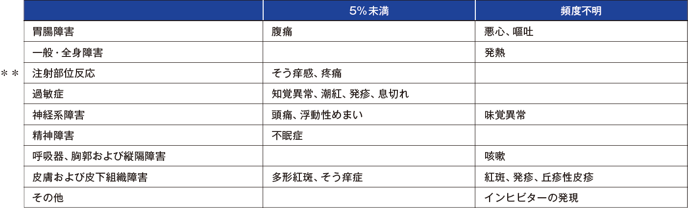ジビイ安全性情報：その他の副作用の表